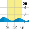 Tide chart for Yorktown USCG, Virginia on 2021/02/20