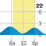 Tide chart for Yorktown USCG, Virginia on 2021/02/22