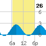 Tide chart for Yorktown USCG, Virginia on 2021/02/26