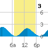 Tide chart for Yorktown USCG, Virginia on 2021/02/3
