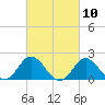 Tide chart for Yorktown USCG, Virginia on 2021/03/10