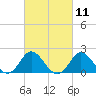 Tide chart for Yorktown USCG, Virginia on 2021/03/11