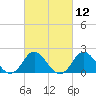 Tide chart for Yorktown USCG, Virginia on 2021/03/12