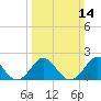 Tide chart for Yorktown USCG, Virginia on 2021/03/14