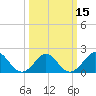 Tide chart for Yorktown USCG, Virginia on 2021/03/15