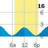 Tide chart for Yorktown USCG, Virginia on 2021/03/16