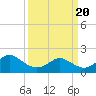 Tide chart for Yorktown USCG, Virginia on 2021/03/20