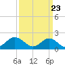 Tide chart for Yorktown USCG, Virginia on 2021/03/23