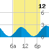 Tide chart for Yorktown USCG, Virginia on 2021/04/12