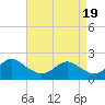 Tide chart for Yorktown USCG, Virginia on 2021/04/19
