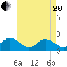 Tide chart for Yorktown USCG, Virginia on 2021/04/20