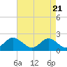 Tide chart for Yorktown USCG, Virginia on 2021/04/21