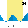 Tide chart for Yorktown USCG, Virginia on 2021/04/28