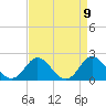 Tide chart for Yorktown USCG, Virginia on 2021/04/9