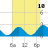 Tide chart for Yorktown USCG, Virginia on 2021/05/10