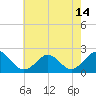Tide chart for Yorktown USCG, Virginia on 2021/05/14