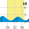 Tide chart for Yorktown USCG, Virginia on 2021/05/18