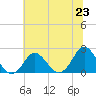 Tide chart for Yorktown USCG, Virginia on 2021/06/23