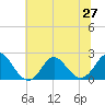 Tide chart for Yorktown USCG, Virginia on 2021/06/27