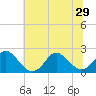 Tide chart for Yorktown USCG, Virginia on 2021/06/29