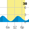 Tide chart for Yorktown USCG, Virginia on 2021/06/30