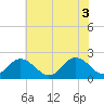 Tide chart for Yorktown USCG, Virginia on 2021/06/3