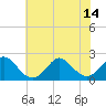 Tide chart for Yorktown USCG, Virginia on 2021/07/14