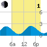 Tide chart for Yorktown USCG, Virginia on 2021/07/1