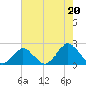 Tide chart for Yorktown USCG, Virginia on 2021/07/20