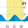 Tide chart for Yorktown USCG, Virginia on 2021/07/27