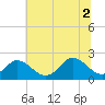 Tide chart for Yorktown USCG, Virginia on 2021/07/2