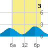 Tide chart for Yorktown USCG, Virginia on 2021/07/3