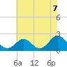 Tide chart for Yorktown USCG, Virginia on 2021/07/7