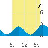Tide chart for Yorktown USCG, Virginia on 2021/08/7