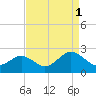 Tide chart for Yorktown USCG, Virginia on 2021/09/1