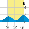 Tide chart for Yorktown USCG, Virginia on 2021/09/3