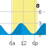 Tide chart for Yorktown USCG, Virginia on 2021/09/8