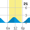 Tide chart for Yorktown USCG, Virginia on 2022/01/21