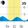 Tide chart for Yorktown USCG, Virginia on 2022/01/25