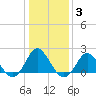 Tide chart for Yorktown USCG, Virginia on 2022/01/3