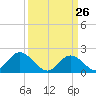 Tide chart for Yorktown USCG, Virginia on 2022/03/26