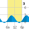 Tide chart for Yorktown USCG, Virginia on 2022/03/3