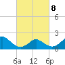 Tide chart for Yorktown USCG, Virginia on 2022/03/8
