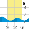 Tide chart for Yorktown USCG, Virginia on 2022/03/9