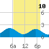 Tide chart for Yorktown USCG, Virginia on 2022/04/10