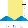 Tide chart for Yorktown USCG, Virginia on 2022/04/11