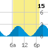 Tide chart for Yorktown USCG, Virginia on 2022/04/15