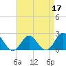 Tide chart for Yorktown USCG, Virginia on 2022/04/17