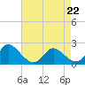 Tide chart for Yorktown USCG, Virginia on 2022/04/22