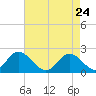 Tide chart for Yorktown USCG, Virginia on 2022/04/24